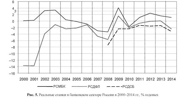 Реальные ставки в банковском секторе России в 2000-2014 годах, % годовых