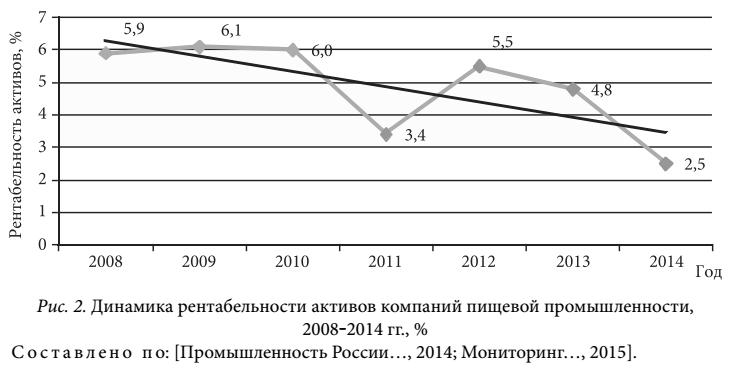 Динамика рентабельности активов компаний пищевой промышленности, 2008-2014 гг., %