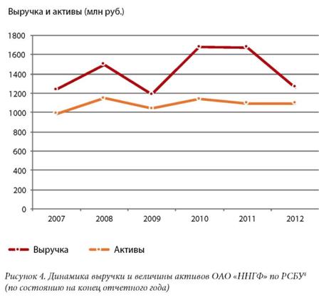 Динамика выручки и величины активов ОАО ННГФ по РСБУ по состоянию на конец отчетного года