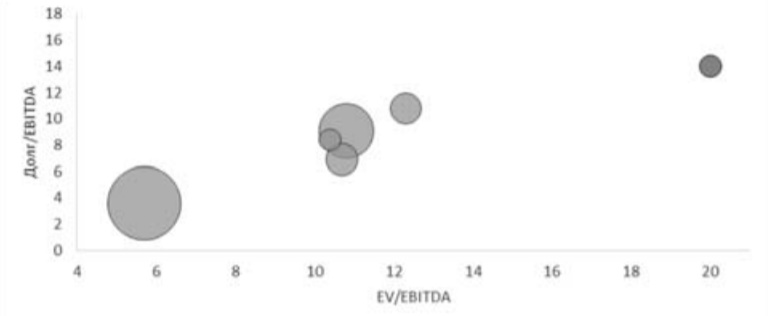формула функциональная линейная зависимость между показателями Долг/EBITDA и EV/EBITDA