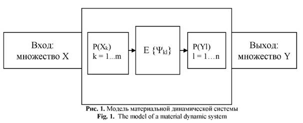 формула динамическая модель материальной системы