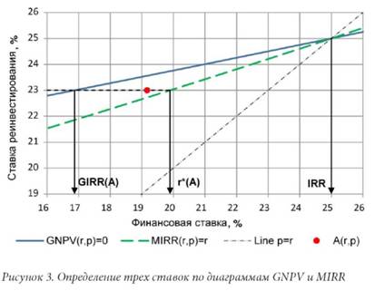 Определение трех стаdок по диаграммам GNPV и MIRR