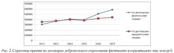 Страховые премии по договорам добровольного страхования физических и юридических лиц, млн руб