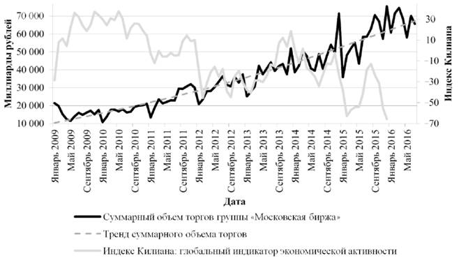 Объем торгов на Московской бирже, долгосрочный тренд по сравнению с глобальным индексом реальной экономической активности.