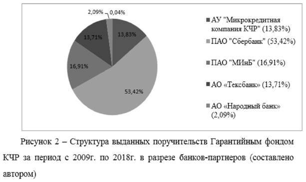 Количество выданных поручительств Гарантийным фондом КЧР за период с 2009 г. по 2019 г. в разрезе банкон-партнеров