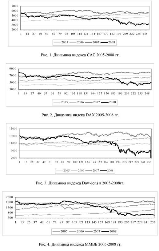 Динамика индексов за 2005-2008 гг