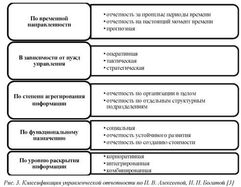 Классификация управленческой отчетности по И.В. Алексеевой, И.Н. Богато