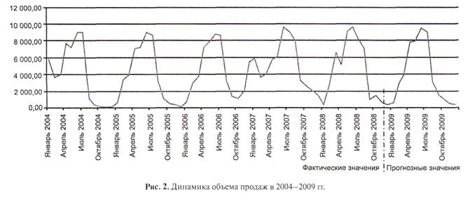 Динамика объемов продаж 2004-2009 гг.