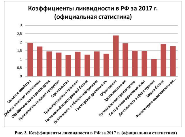 Коэффициенты ликвидности в РФ за 2017 г. (официальная статистика)