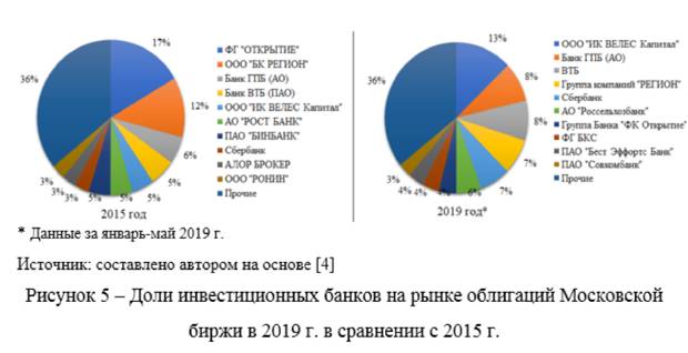 Доли инвестиционных банков на рынке облигаций Московской биржи в 2019 году в сравнении с 2015 годом