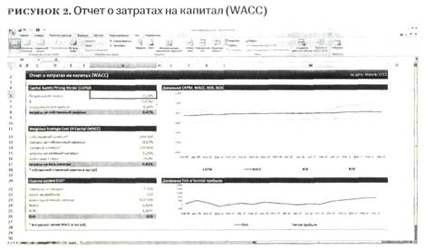 Отчет о запратах на капитал (WACC)