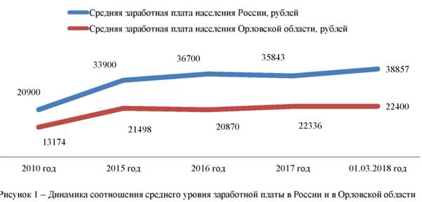 Динамика соотношения среднего уровня заработной платы в России и Орловской области