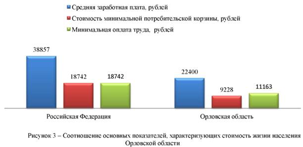 Соотношение основных показателей характеризующих стоимость жизни населения Орловской области
