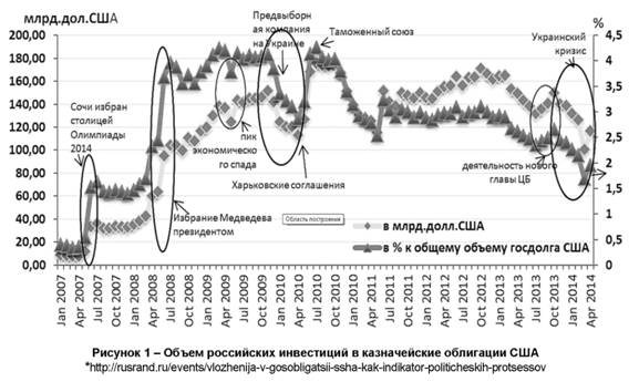 Объем российских инвестиций в казначейские облигации США