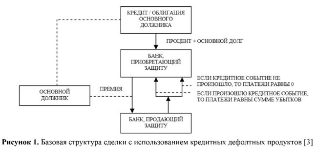 Базовая структура сделки с использованием кредитных дефолтных продуктов