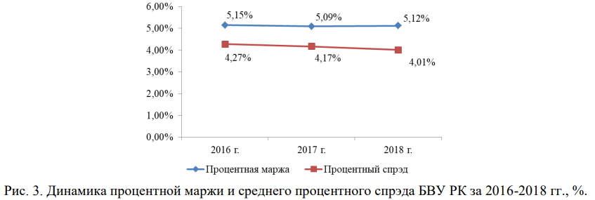 Динамика процентной маржи и среднего процентного спреда БВУ РК 2016-2018 годы, %
