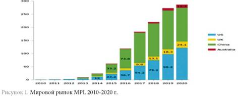 Мировой рынок MPL 2010-2020