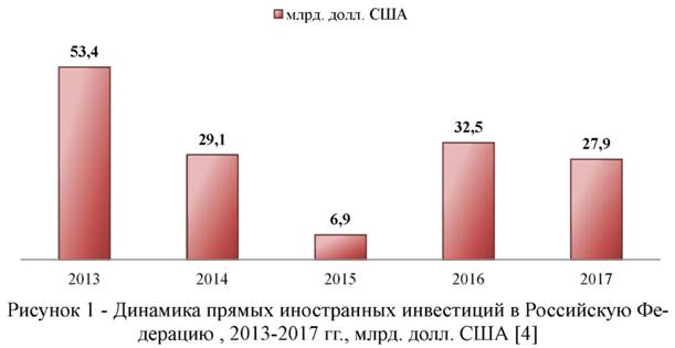 Динамика прямых иностранных инвестиций в РФ 2013-2017