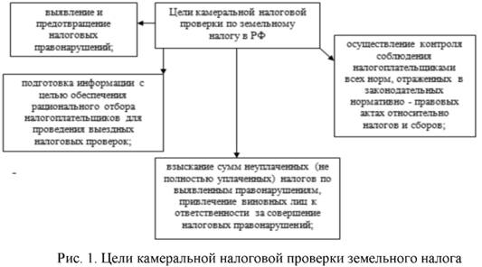 Цели камеральной налоговой проверки земельного налога в Российской Федерации