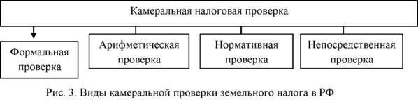Виды камеральной налоговой проверки земельного налога, осуществляемые в Российской Федерации