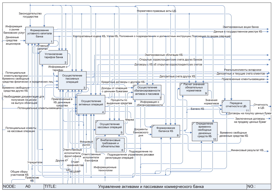 Диаграмма декомпозиции процесса управления активами и пассивами коммерческого банка