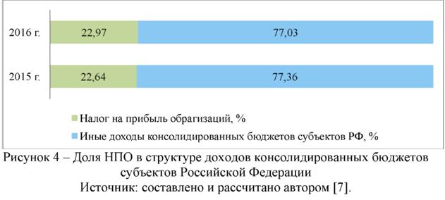 Доля НПО в структуре доходов консолидированных бюджетов субъектов Российской Федерации