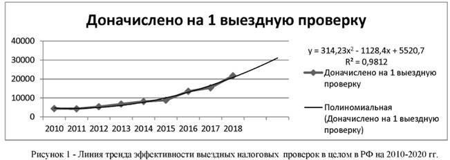 Линия тренда эффективности выездных налоговых проверок в целом в РФ на 2010-2020 годы