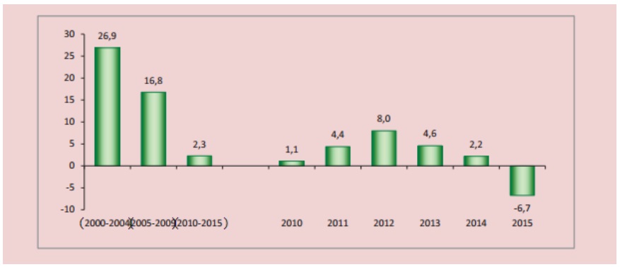 Динамика темпов прироста поступлений НДФЛ в консолидированный бюджет 2000-2015 годах