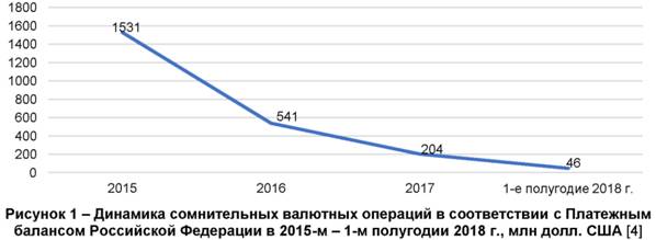 Динамика сомнительных валютных операций в соответствии с платежным балансом Российской Федерации в 2015 году