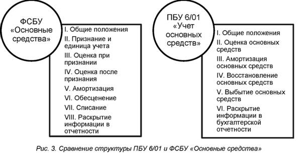 сравнение структуры ПБУ 6/01 и ФСБУ основные средства