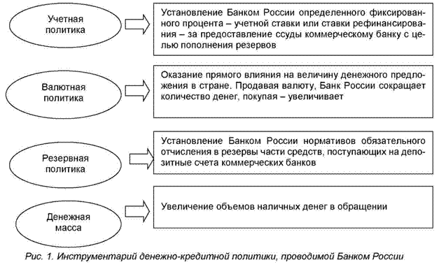 Инструментарий денежно-кредитной политики проводимой банком России