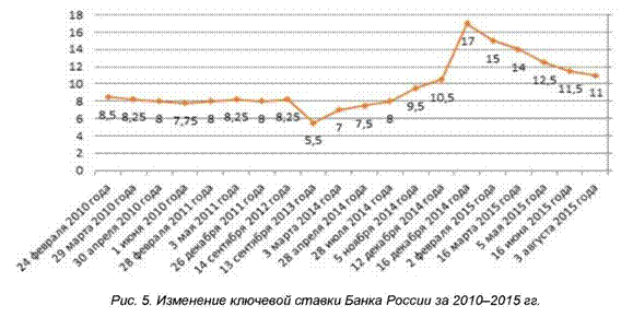 Изменение ключевой ставки Банка России за 2010-2015 годы