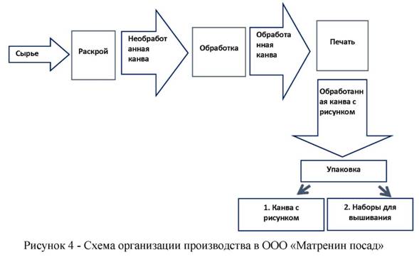 Схема организации производства ООО матрёнин Посад