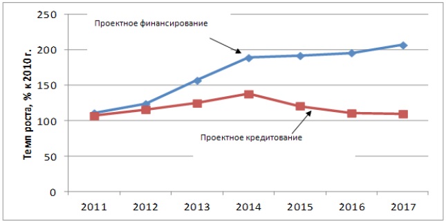 Темпы роста объёмов проектного финансирования и проектного кредитования в экономике РФ процент к уровню 2010 года