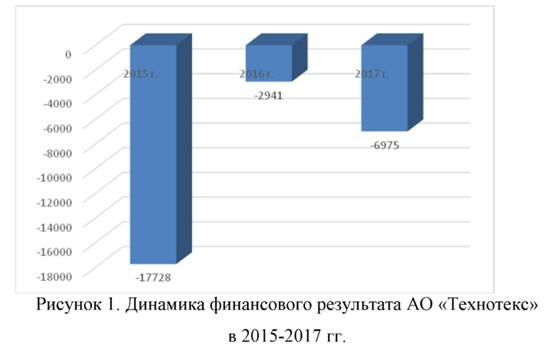 Динамика финансового результата ООО технотекс в 2015-2017 гг
