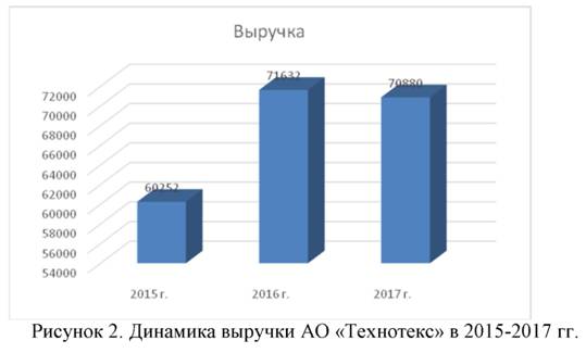 Динамика выручки АО технотекс в 2015-2017 годах