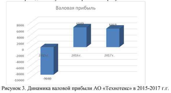 Динамика валовой прибыли АО технотекс в 2015-2017 годах