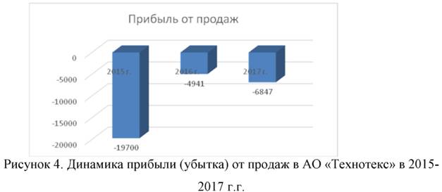 Динамика прибыли убытка от продаж АО технотекс в 2015-2017 годах