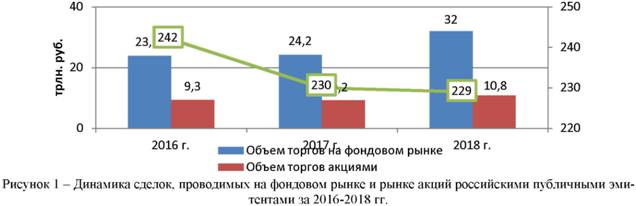 Динамика сделок проводимых на фондовом рынке и рынке акций российскими публичнымио эмитентами за 2016-2018 годы