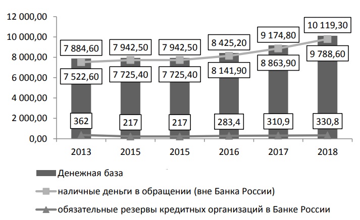 Динамика денежной базы России за 2013-2018 годы