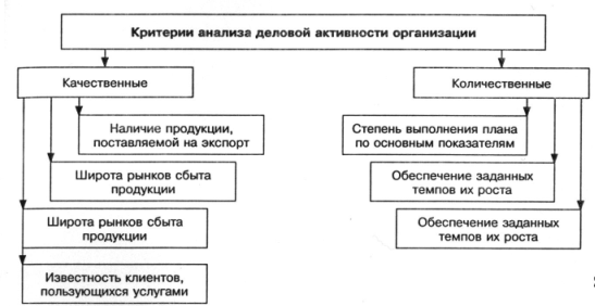 Критерии анализа деловой активности по В.В. Ковалеву
