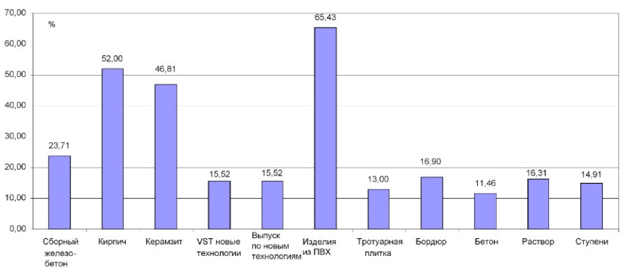 Динамика уровня использования мощности по основным видам выпускаемой продукции ОАО ПСК Строитель Астрахани в 2012 году