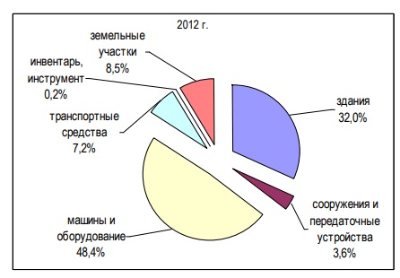 Структура основных фондов АО ПСК Строитель Астрахани
