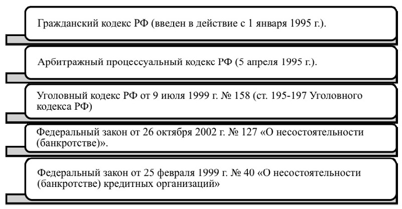 Нормативно-правовые документы регулирующие вопросы банкротства в РФ