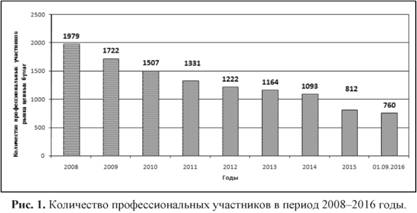 Количество профессиональных участников в период 2008 2016