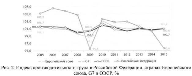 Индекс производительности труда в РФ странах Европейского Союза, G7