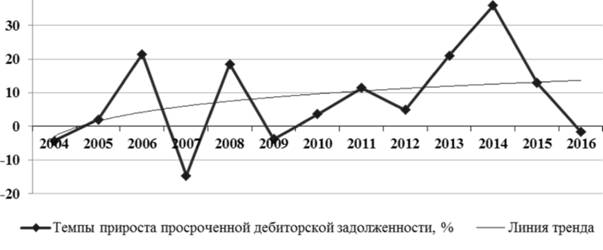 Динамика темпов прироста просроченной дебиторской задолженности организаций в Российской Федерации