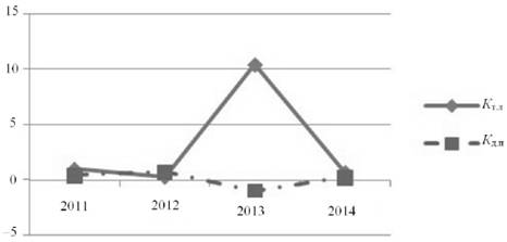 Динамика значений коэффициентов текущей ликвидности Кт.л и денежного потока Кд.п на примере аэропорта «Ульяновск» в 2011-2014 гг. 