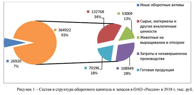 Состав и структура оборотного капитала и запасов по ООО Россия
