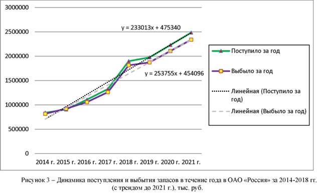 Динамика поступления и выбытия запасов течение года в ОАО Россия